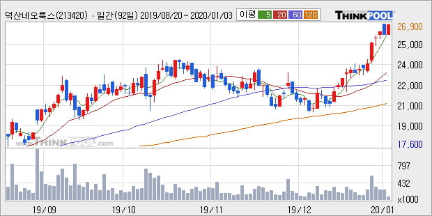 '덕산네오룩스' 52주 신고가 경신, 단기·중기 이평선 정배열로 상승세