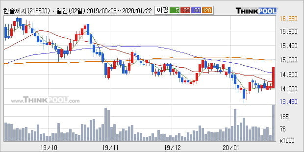 한솔제지, 주가 반등 현재는 +5.0%... 이 시각 거래량 20만6668주