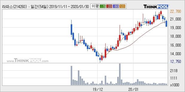 라파스, 전일대비 -10.29% 하락... 외국인 2,655주 순매수