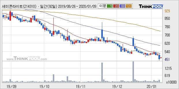 세미콘라이트, 장시작 후 꾸준히 올라 +12.07%... 이평선 역배열 상황에서 반등 시도