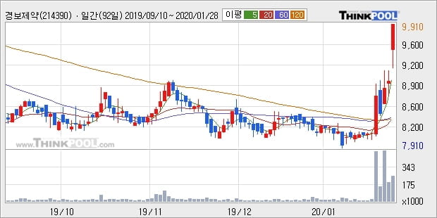 경보제약, 상승출발 후 현재 +11.92%... 이 시각 거래량 50만7041주
