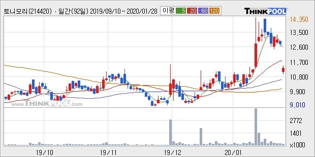 토니모리, 장시작 후 꾸준히 올라 +5.88%... 이 시각 거래량 5만3906주