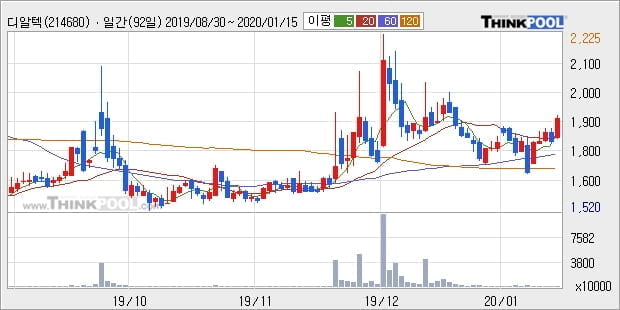 '디알텍' 10% 이상 상승, 단기·중기 이평선 정배열로 상승세