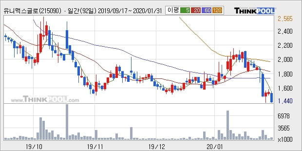 유니맥스글로벌, 전일대비 -10.51% 하락... 외국인 8,081주 순매수