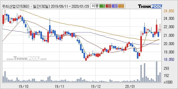 우리산업, 전일대비 11.05% 상승... 이평선 역배열 상황에서 반등 시도