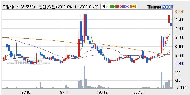 우정바이오, 전일대비 -11.4% 하락... 이 시각 거래량 58만6201주