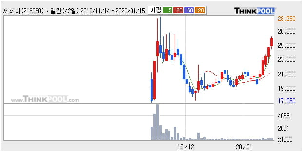 제테마, 장시작 후 꾸준히 올라 +10.74%... 최근 주가 반등 흐름