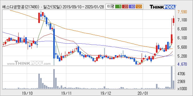 에스디생명공학, 상승출발 후 현재 +10.42%... 외국인 -55,014주 순매도