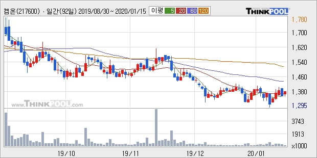 켐온, 전일대비 10.7% 상승중... 이 시각 53만4562주 거래