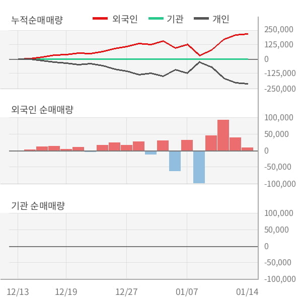 [잠정실적]켐온, 작년 4Q 매출액 56억(+0.9%) 영업이익 8.1억(+88%) (개별)