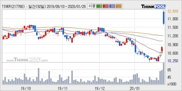 TIGER 차이나CSI300인버스(합성), 장시작 후 꾸준히 올라 +6.0%... 최근 주가 반등 흐름