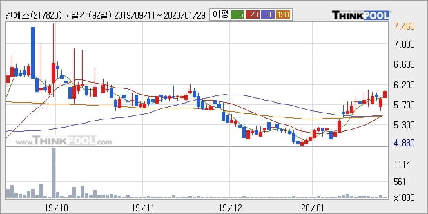 엔에스, 전일대비 10.26% 상승... 이 시각 거래량 12만5044주