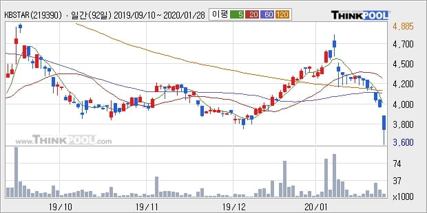 KBSTAR 미국S&P원유생산기업(합성 H), 전일대비 5.08% 상승중... 이 시각 3만209주 거래