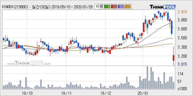 KINDEX 중국본토CSI300레버리지(합성), 전일대비 -10.06% 하락... 이 시각 거래량 5만3524주