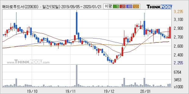 해마로푸드서비스, 주가 반등 현재는 +10.18%... 외국인 기관 동시 순매수 중