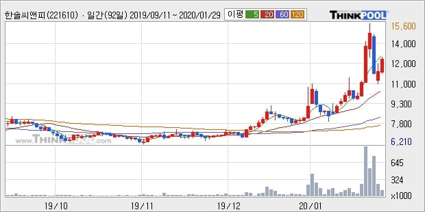 '한솔씨앤피' 10% 이상 상승, 단기·중기 이평선 정배열로 상승세