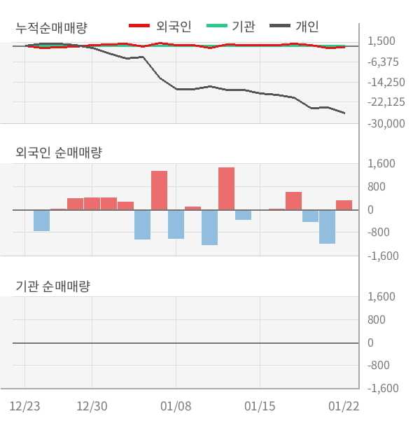 [잠정실적]팬젠, 작년 4Q 영업이익 전년동기比 급감... -11.4억원 → -26.8억원 (개별)