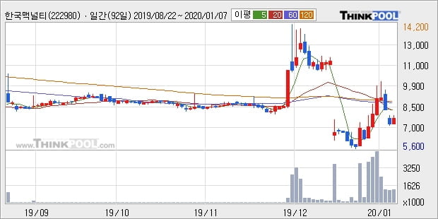 한국맥널티, 상승출발 후 현재 +10.59%... 최근 주가 반등 흐름