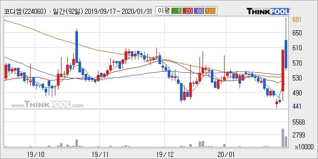 '코디엠' 10% 이상 상승, 주가 20일 이평선 상회, 단기·중기 이평선 역배열