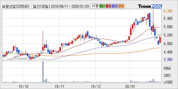 보광산업, 상승흐름 전일대비 +12.08%... 이 시각 18만8430주 거래