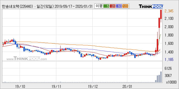 '한송네오텍' 10% 이상 상승, 단기·중기 이평선 정배열로 상승세