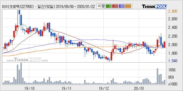 '마이크로텍' 10% 이상 상승, 단기·중기 이평선 정배열로 상승세