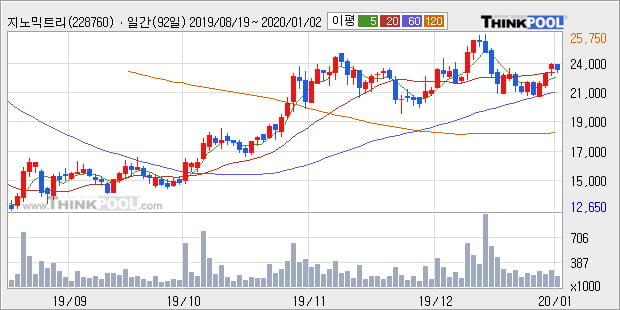 지노믹트리, 상승출발 후 현재 +10.02%... 이 시각 23만5382주 거래