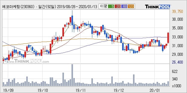 에코마케팅, 전일대비 10.08% 상승... 이 시각 21만2740주 거래