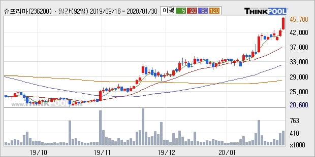 슈프리마, 상승흐름 전일대비 +10.13%... 최근 주가 상승흐름 유지