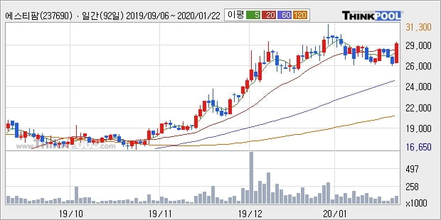 '에스티팜' 10% 이상 상승, 주가 상승세, 단기 이평선 역배열 구간