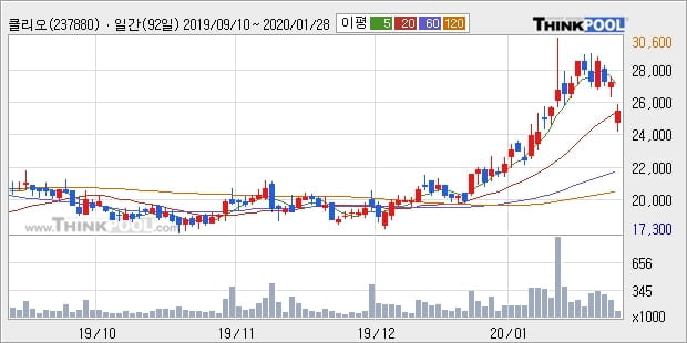 클리오, 전일대비 -10.71% 장중 하락세... 이 시각 거래량 4만4404주