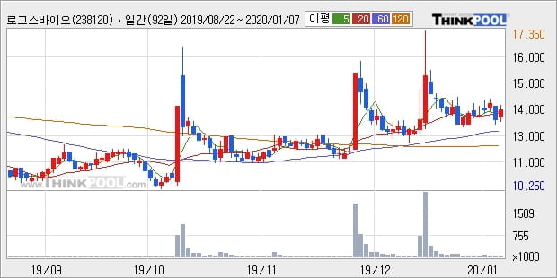 로고스바이오, 전일대비 10.49% 상승... 외국인 1,691주 순매수