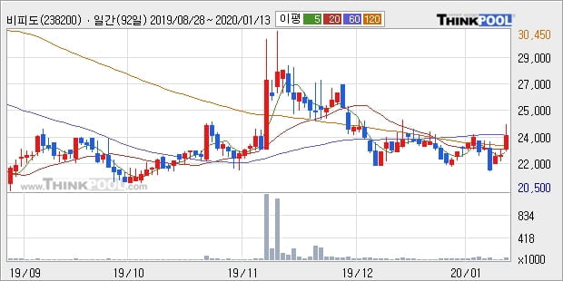 '비피도' 10% 이상 상승, 주가 60일 이평선 상회, 단기·중기 이평선 역배열