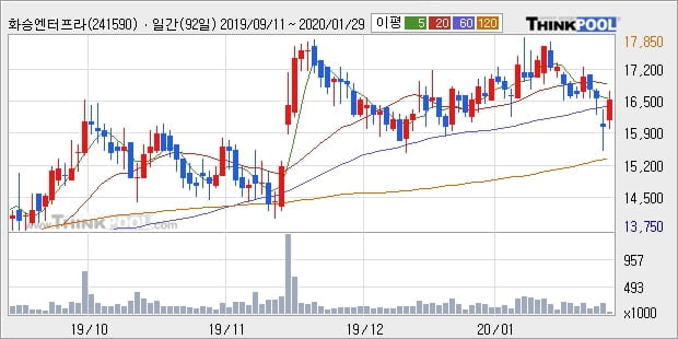 화승엔터프라이즈, 전일대비 5.02% 상승중... 이 시각 거래량 3만7001주