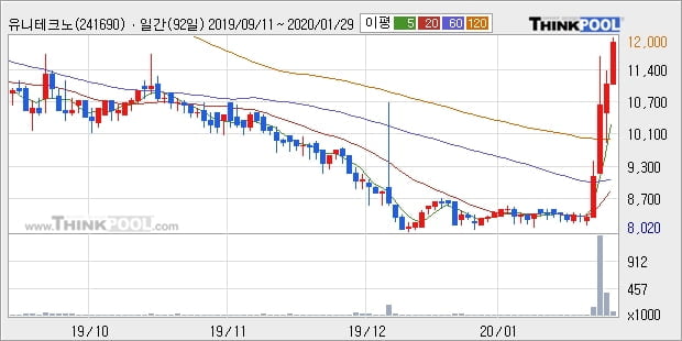 유니테크노, 전일대비 +14.48%... 최근 주가 반등 흐름