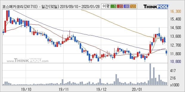 코스메카코리아, 상승흐름 전일대비 +10.26%... 최근 주가 반등 흐름