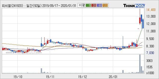 피씨엘, 전일대비 -10.16% 하락중... 이 시각 거래량 62만4261주