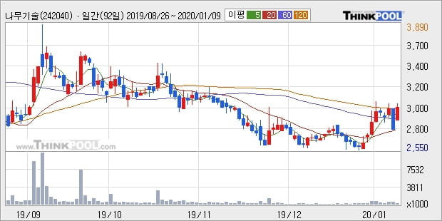 나무기술, 상승출발 후 현재 +10.11%... 이 시각 거래량 37만636주