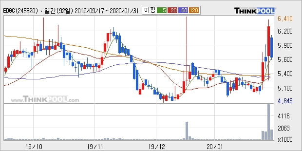 'EDGC' 10% 이상 상승, 주가 상승 중, 단기간 골든크로스 형성