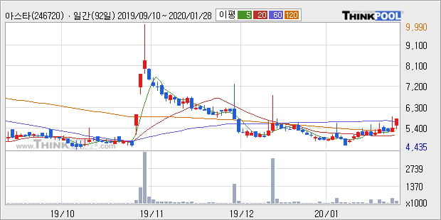 '아스타' 10% 이상 상승, 주가 20일 이평선 상회, 단기·중기 이평선 역배열