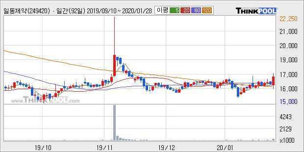 '일동제약' 5% 이상 상승, 주가 5일 이평선 상회, 단기·중기 이평선 역배열