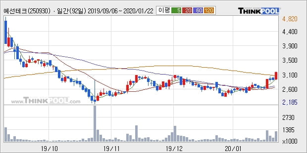 예선테크, 상승중 전일대비 +10.0%... 이 시각 거래량 113만5633주