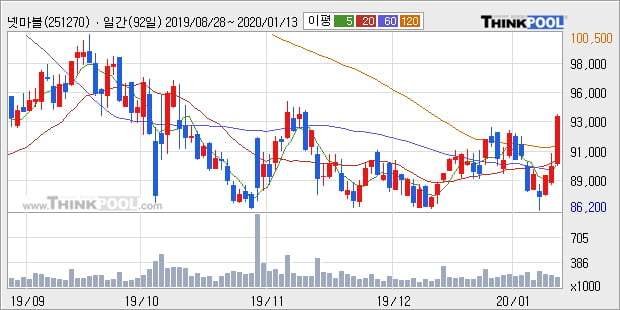 '넷마블' 5% 이상 상승, 주가 상승세, 단기 이평선 역배열 구간