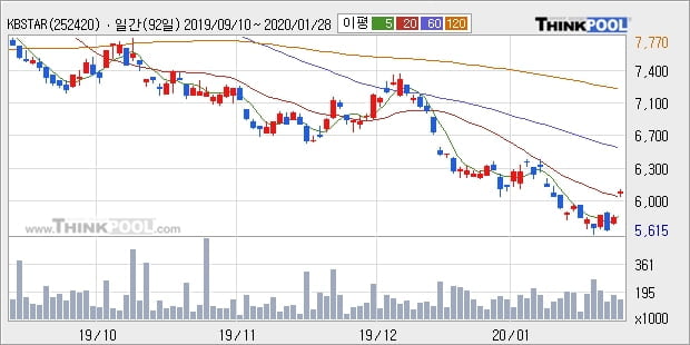 KBSTAR 200선물인버스2X, 상승흐름 전일대비 +5.18%... 이평선 역배열 상황에서 반등 시도