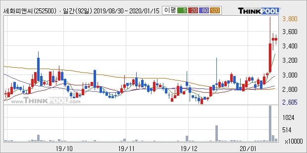 세화피앤씨, 상승출발 후 현재 +10.7%... 이 시각 거래량 159만4451주