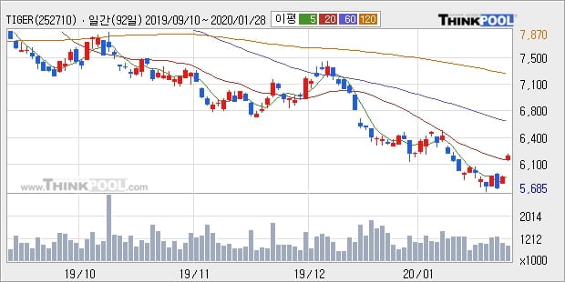 TIGER 200선물인버스2X, 상승출발 후 현재 +5.19%... 이 시각 거래량 66만2830주