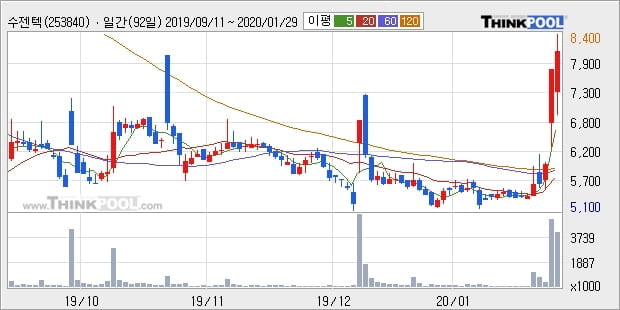 '수젠텍' 상한가↑ 도달, 주가 상승 중, 단기간 골든크로스 형성