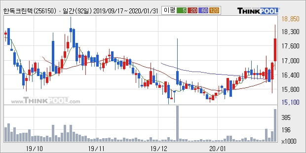 '한독크린텍' 10% 이상 상승, 단기·중기 이평선 정배열로 상승세