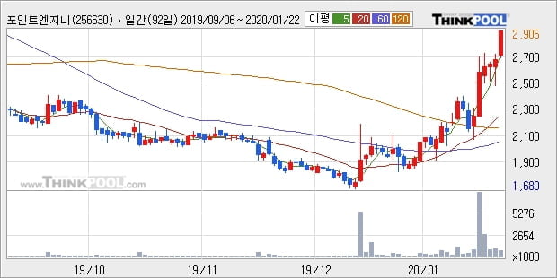 '포인트엔지니어링' 10% 이상 상승, 단기·중기 이평선 정배열로 상승세