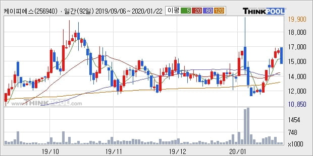 케이피에스, 상승출발 후 현재 -11.85%... 외국인 -22,000주 순매도